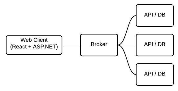 WebUI - Broker - API/DB